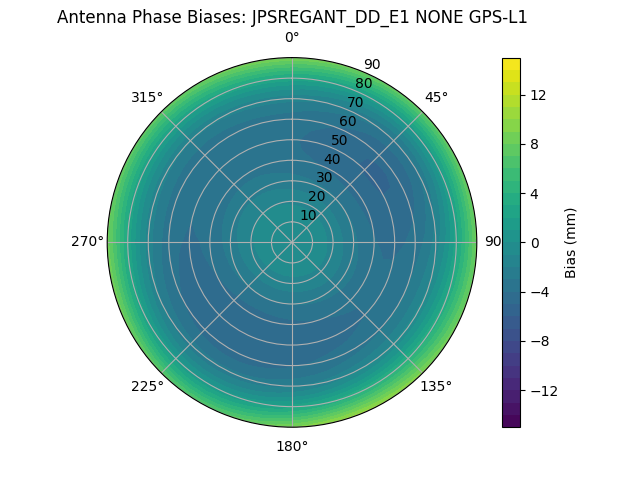 Radial GPS-L1