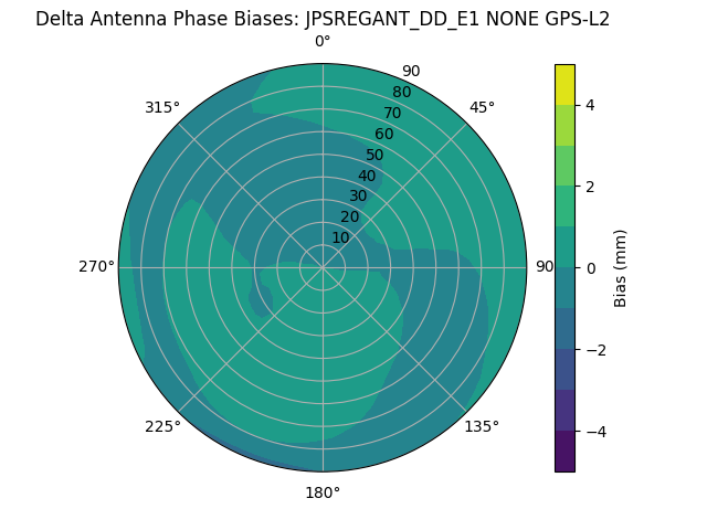 Radial GPS-L2