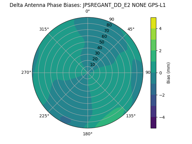 Radial GPS-L1