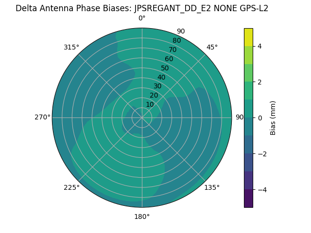 Radial GPS-L2