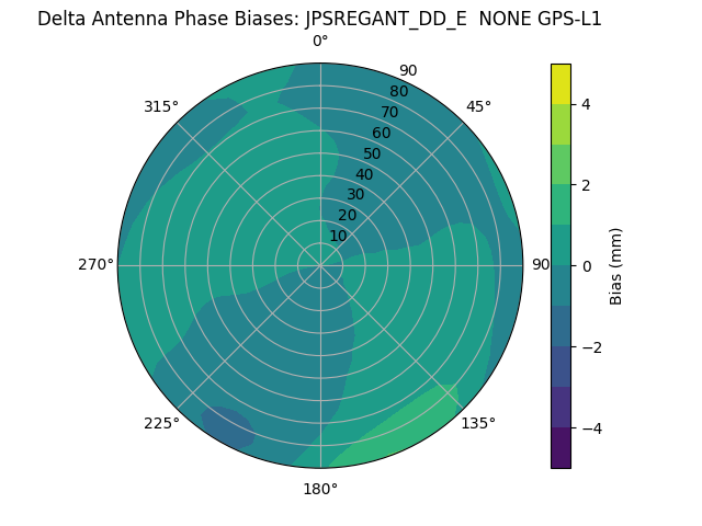 Radial GPS-L1