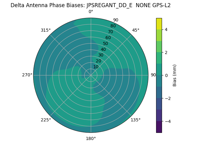 Radial GPS-L2