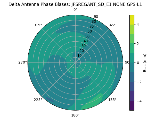 Radial GPS-L1