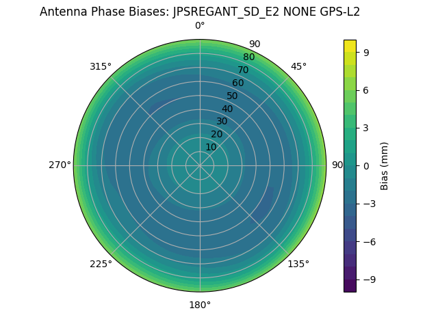 Radial GPS-L2