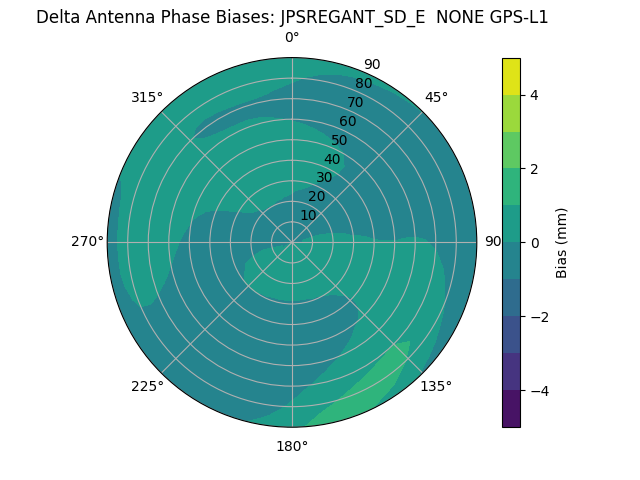 Radial GPS-L1