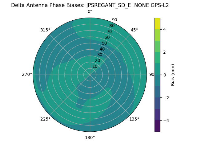 Radial GPS-L2