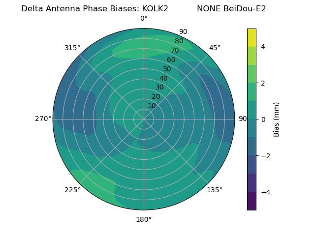 Radial BeiDou-E2