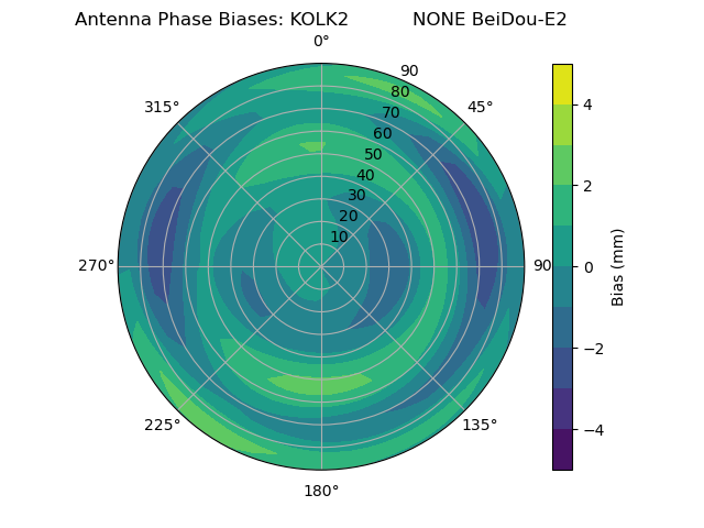 Radial BeiDou-E2