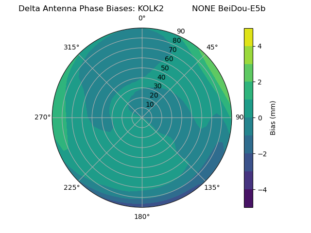 Radial BeiDou-E5b