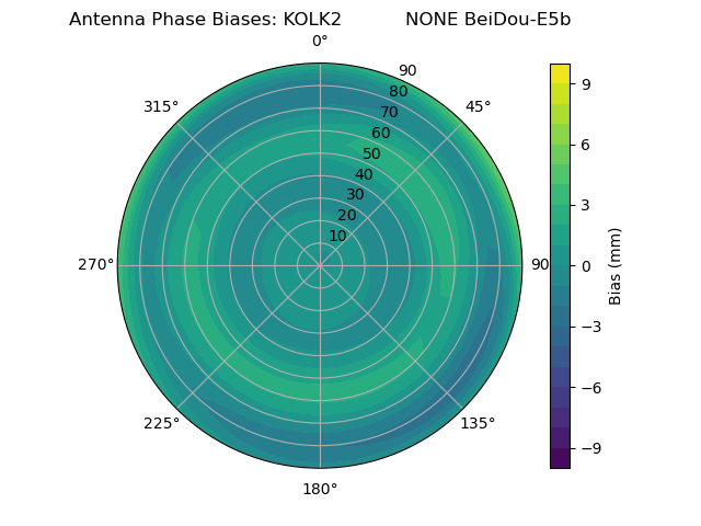 Radial BeiDou-E5b