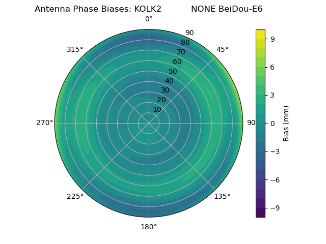 Radial BeiDou-E6