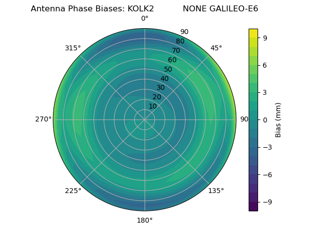 Radial GALILEO-E6
