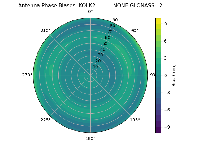 Radial GLONASS-L2
