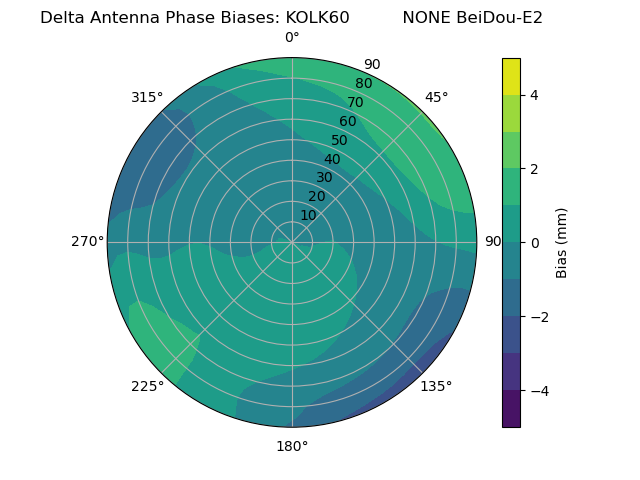 Radial BeiDou-E2