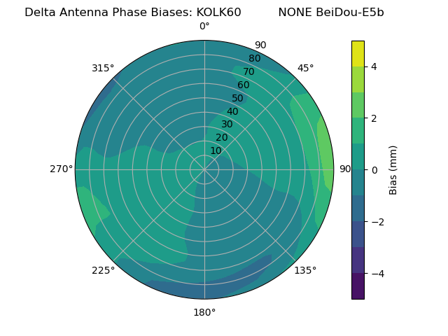 Radial BeiDou-E5b