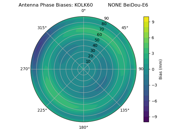Radial BeiDou-E6
