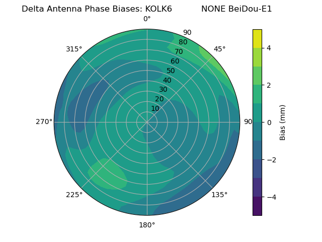 Radial BeiDou-E1
