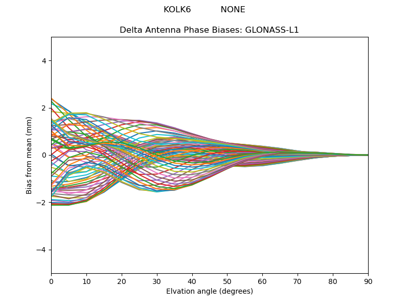 GLONASS-L1
