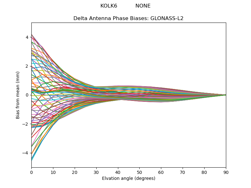 GLONASS-L2