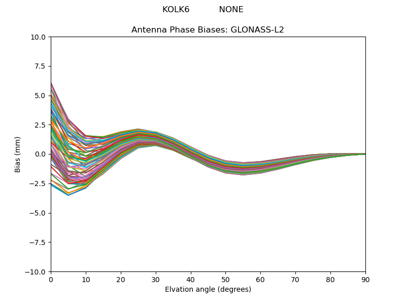 GLONASS-L2