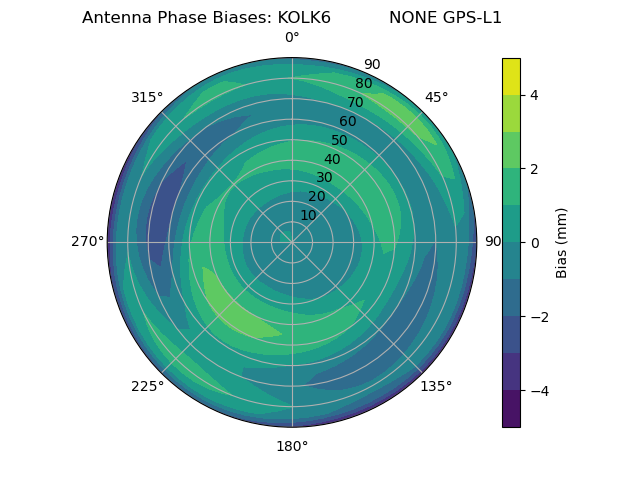 Radial GPS-L1