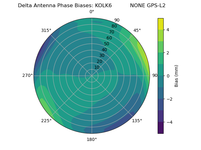 Radial GPS-L2