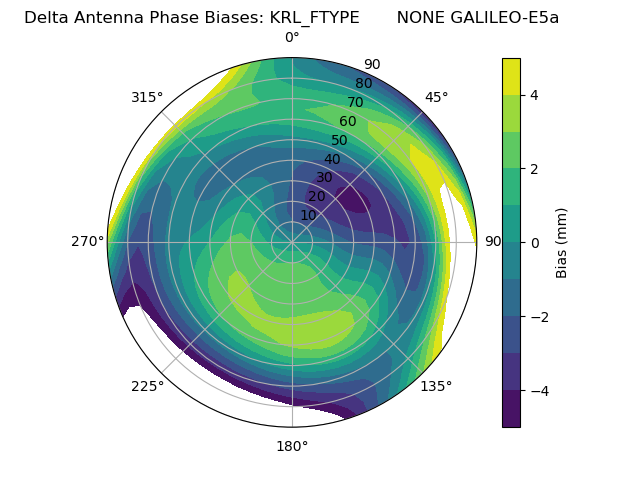 Radial GALILEO-E5a