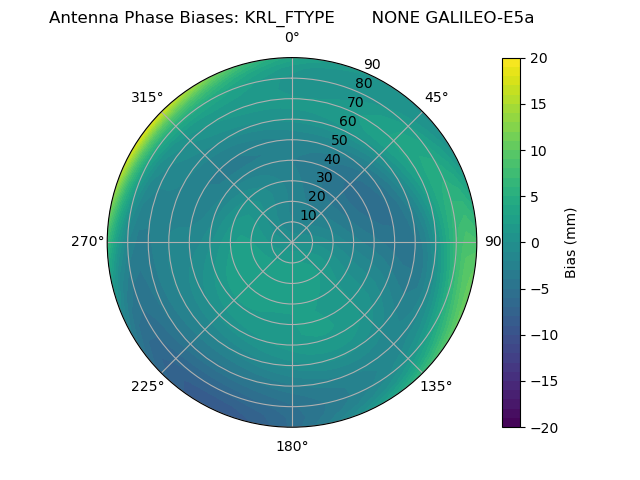 Radial GALILEO-E5a