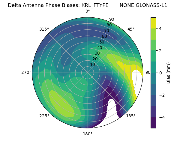 Radial GLONASS-L1