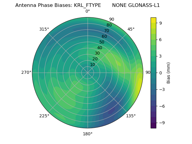 Radial GLONASS-L1