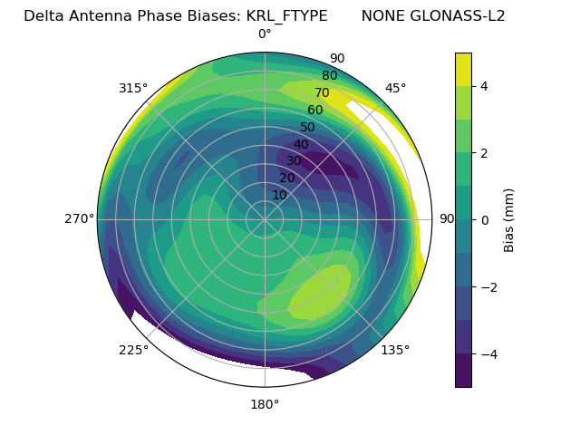 Radial GLONASS-L2