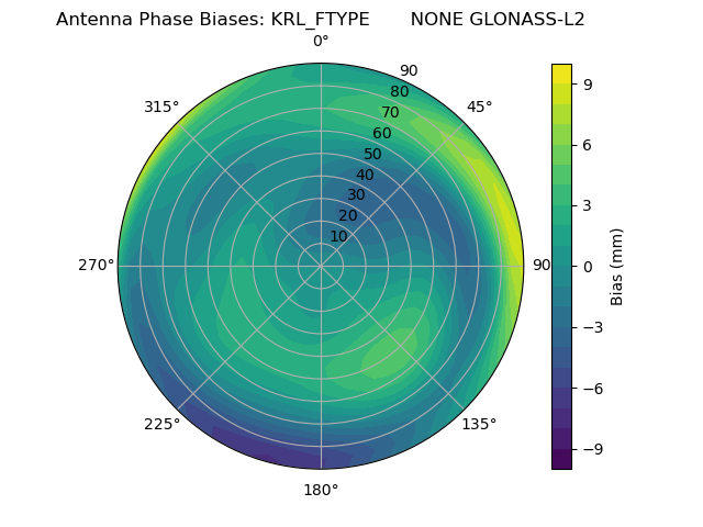 Radial GLONASS-L2