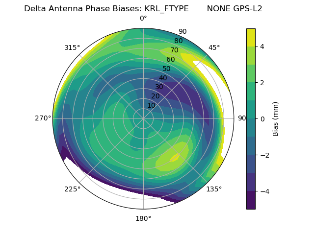 Radial GPS-L2