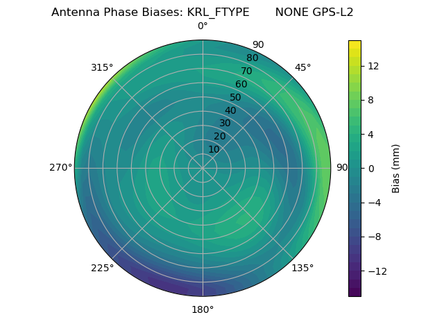 Radial GPS-L2