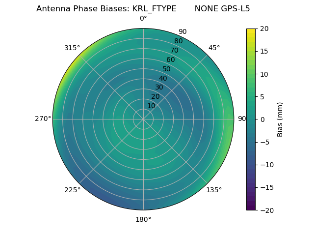 Radial GPS-L5