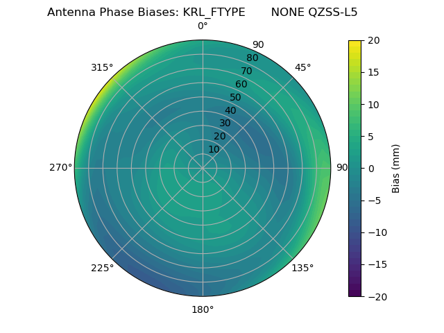 Radial QZSS-L5