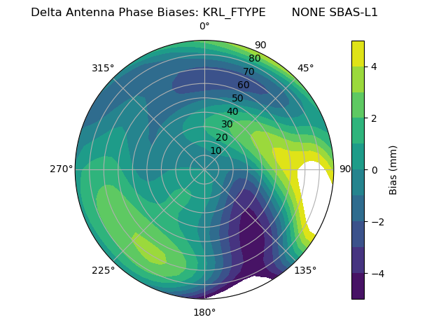 Radial SBAS-L1