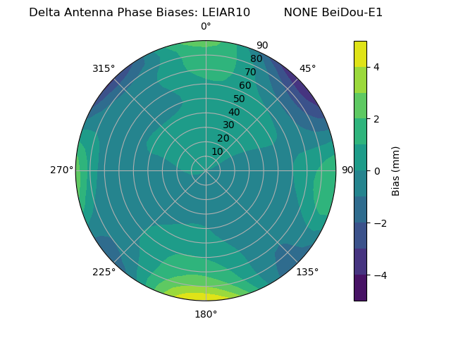 Radial BeiDou-E1