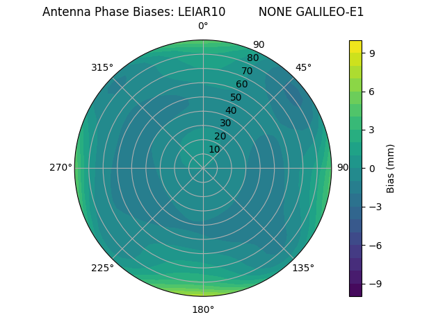 Radial GALILEO-E1