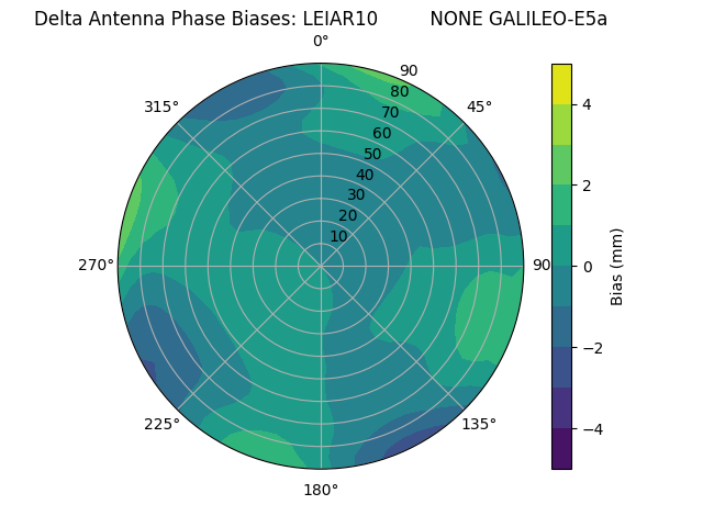 Radial GALILEO-E5a