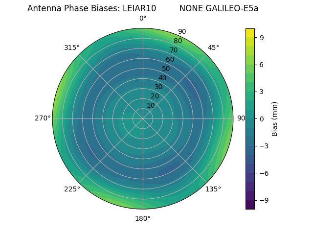 Radial GALILEO-E5a