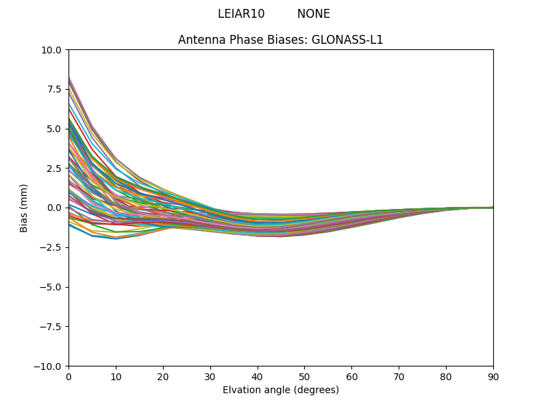 GLONASS-L1