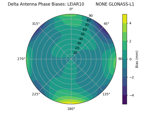 Radial GLONASS-L1