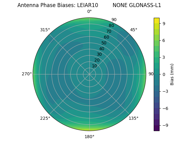 Radial GLONASS-L1