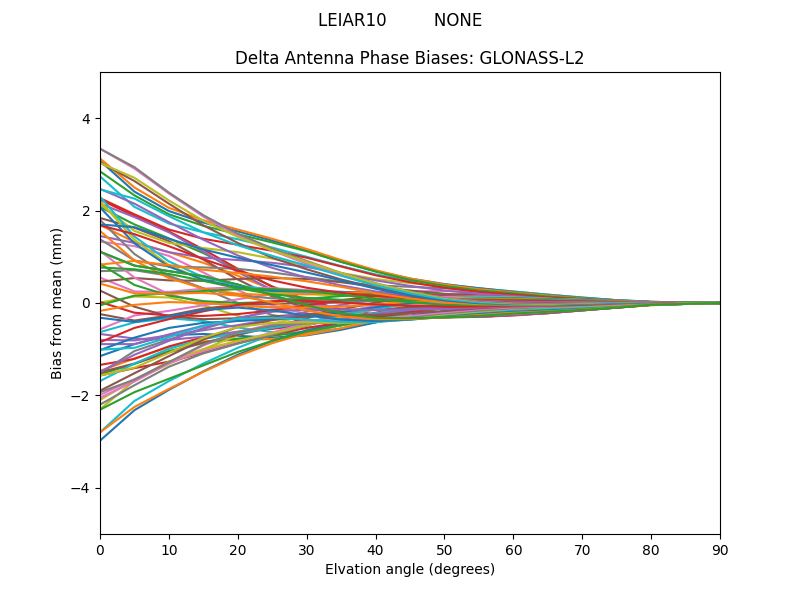 GLONASS-L2