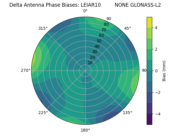 Radial GLONASS-L2