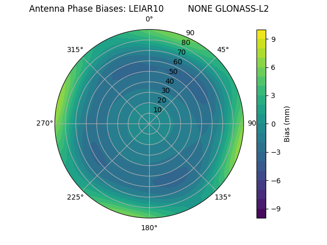 Radial GLONASS-L2