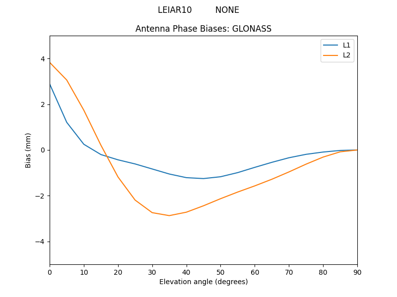 LEIAR10_________NONE.GLONASS.MEAN.png