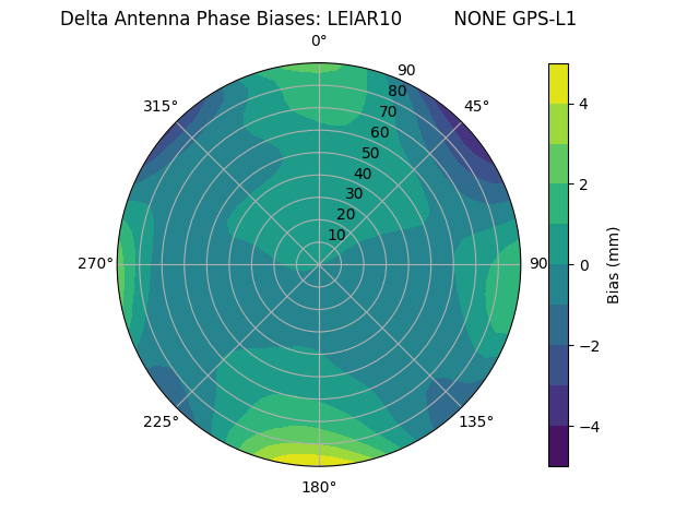 Radial GPS-L1