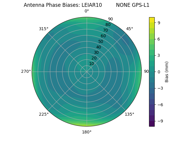 Radial GPS-L1